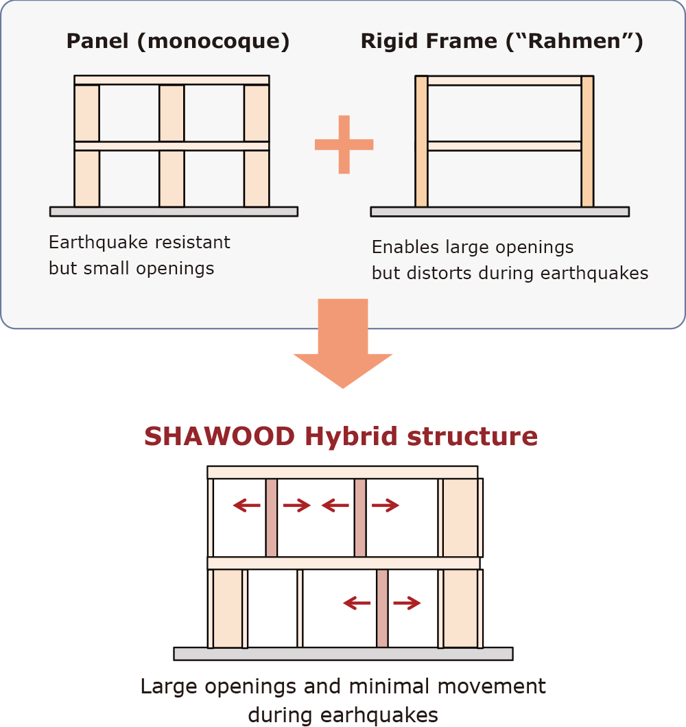 SHAWOOD hybrid structure image