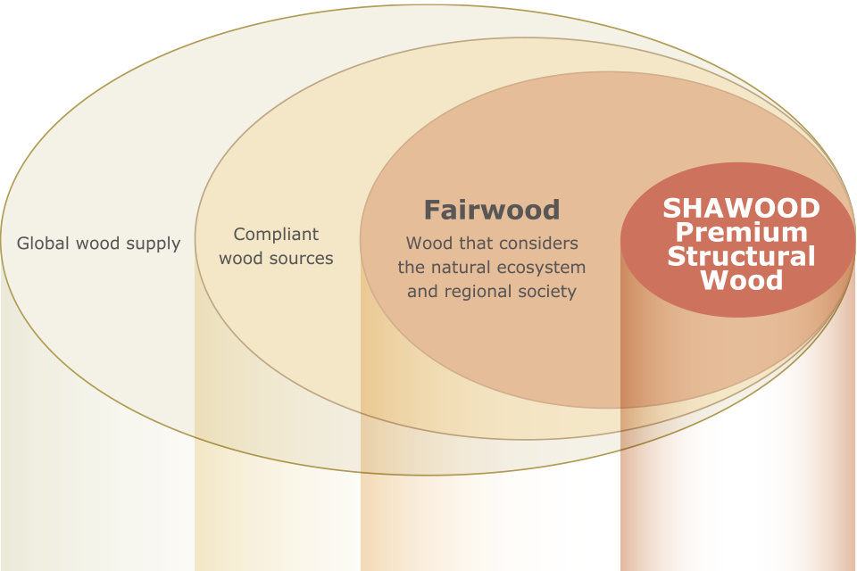 Promoting sustainable sourcing of wood image