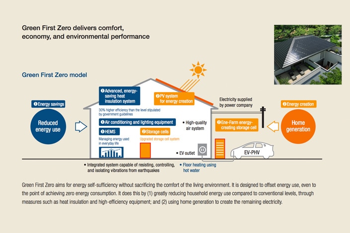 Green First Zero delivers comfort,econommy,and environmental performance